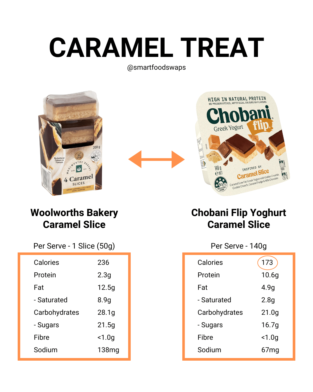Grocery – Caramel Slice > Caramel Chobani Flip Grocery SmartSwaps for Low Calorie Snacks in Australia: Woolworths Caramel Slice vs Chobani Flip Yoghurt