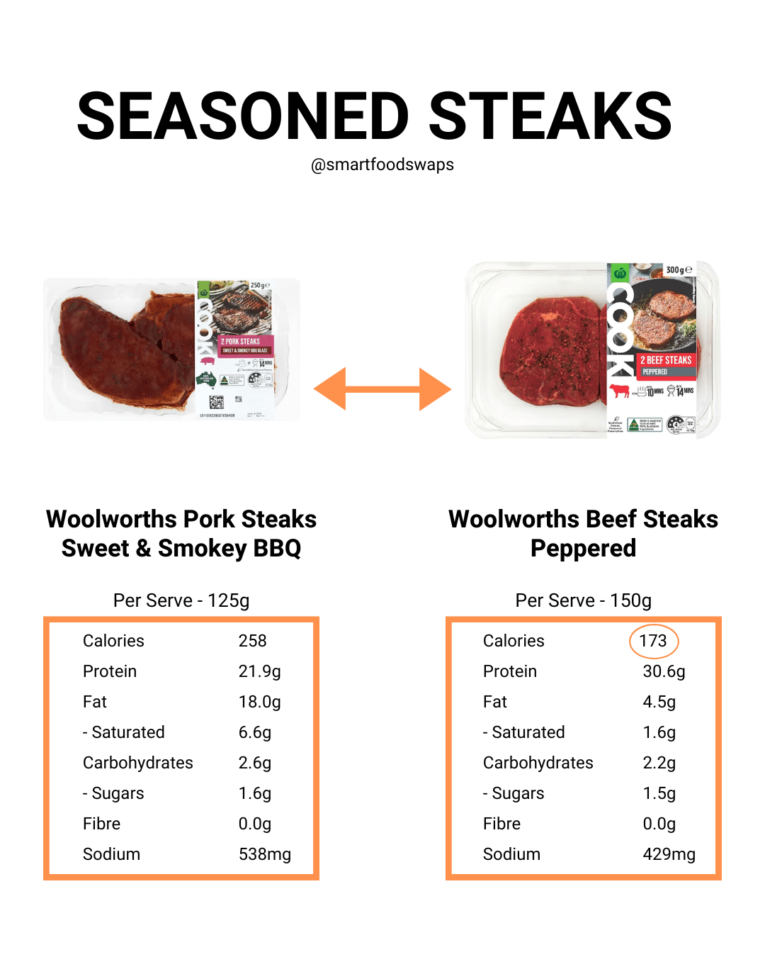 SmartSwaps comparison between Woolworths Cook Pork Steaks and Woolworths Cook Beef Steaks. The beef steaks are lower in calories and fat, and higher in protein — a better choice for fat loss. Visit smartfoodswaps.co | @smartfoodswaps