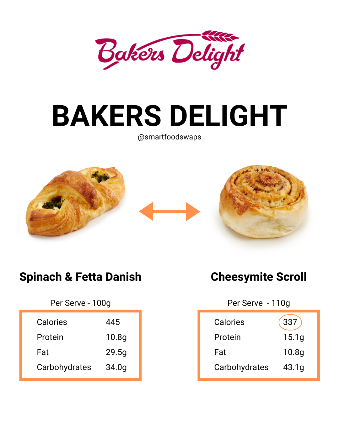 A SmartSwaps comparison of Bakers Delight Spinach & Fetta Danish versus the Bakers Delight Cheesymite Scroll. Save calories and get more protein with a Cheesymite Scroll from Bakers Delight Australia. Making SmartSwaps like this can help you stick to your calorie deficit and achieve your fat loss goal.