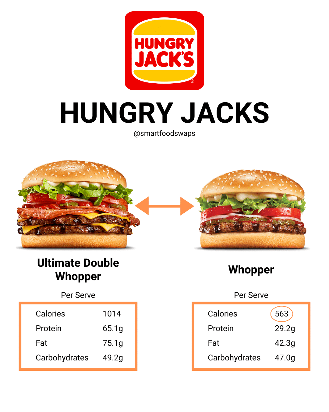 Takeaway SmartSwaps: Comparison of Hungry Jack’s Ultimate Double Whopper and regular Whopper with calorie, protein, fat and carb breakdowns per serve.