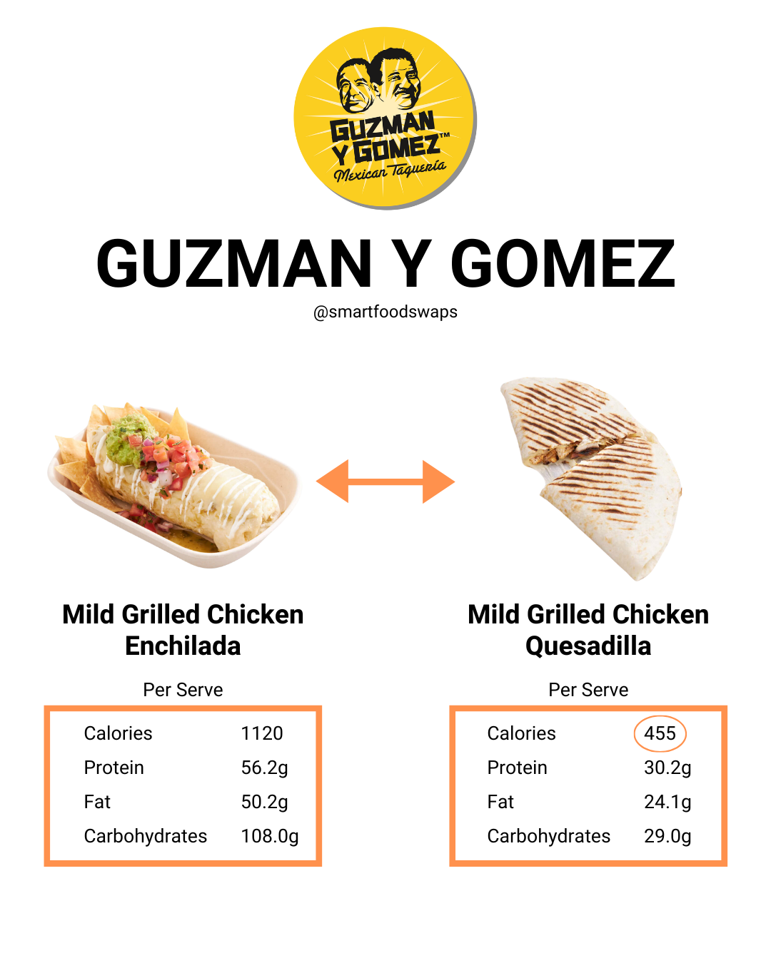 Comparison of GYG's Chicken Enchilada vs GYG Chicken Quesadilla showing calorie and macro differences per serve for better takeaway smartswaps.