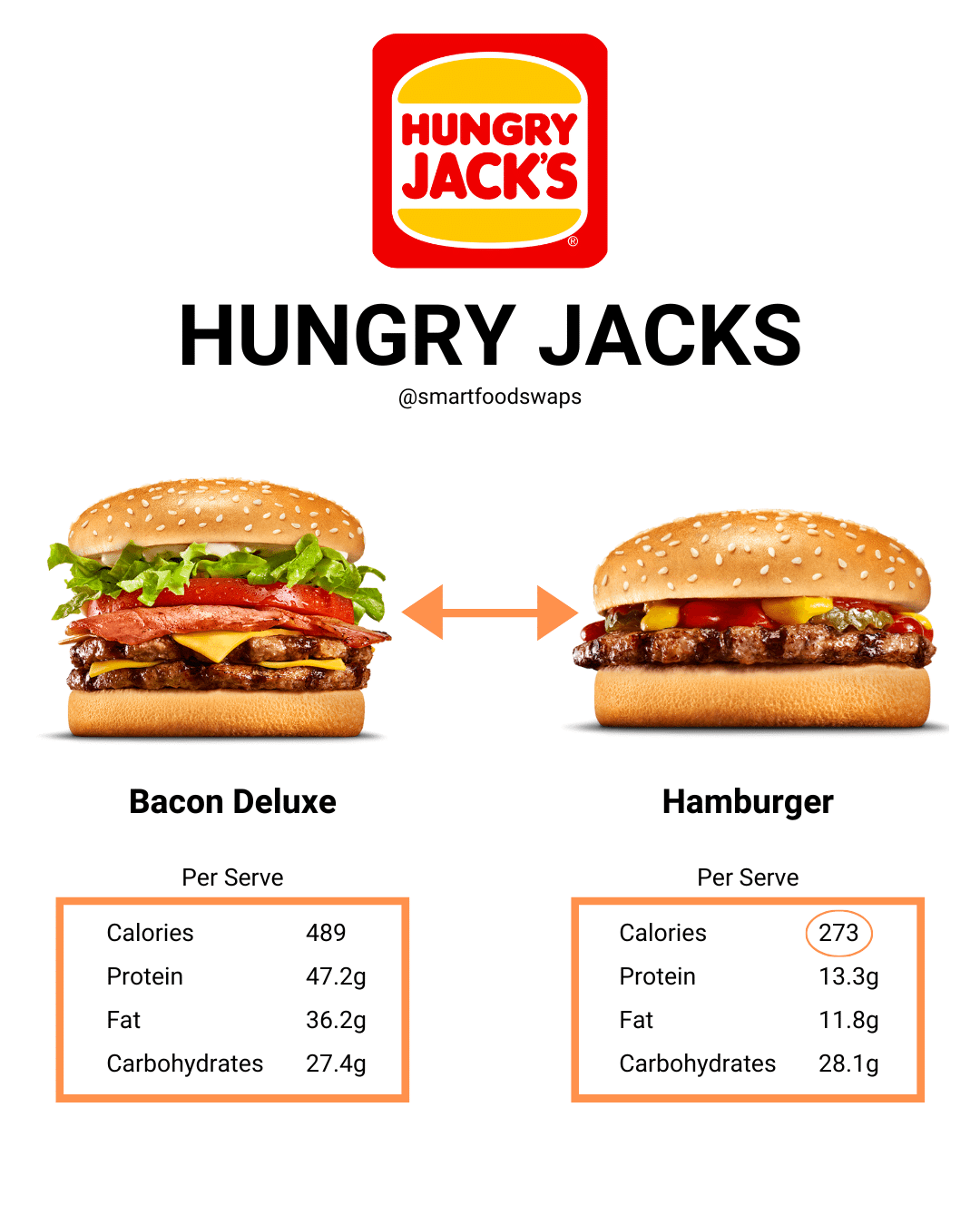 Takeaway SmartSwaps showing a side-by-side comparison of Hungry Jack’s Bacon Deluxe vs Hungry Jack’s Hamburger. This post compares calories, protein, fat and carbohydrates for each burger from Hungry Jack's Australia. @SmartFoodSwaps branding